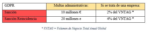 Sanciones GDPR