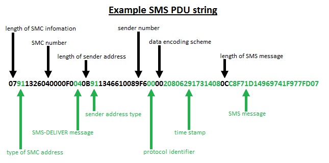 ejemplo de cadena de SMS