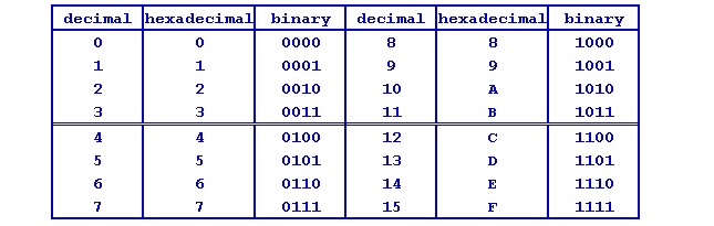 convertir de decimal a hexadecimal a binario y viceversa.